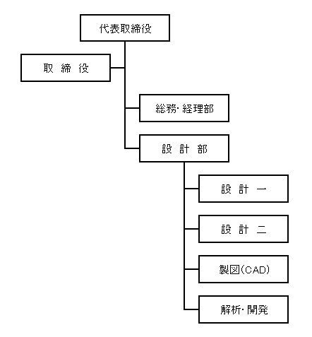 組織図